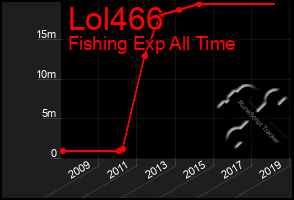 Total Graph of Lol466