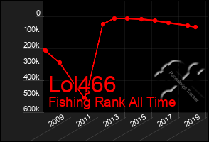 Total Graph of Lol466