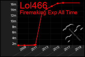 Total Graph of Lol466