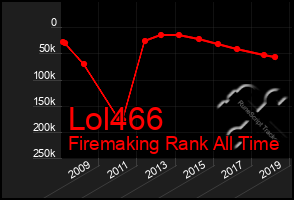 Total Graph of Lol466