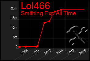 Total Graph of Lol466