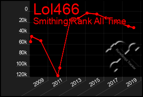 Total Graph of Lol466