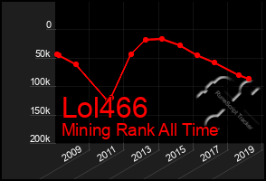 Total Graph of Lol466