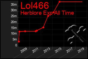 Total Graph of Lol466