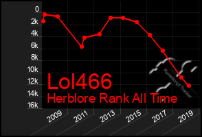 Total Graph of Lol466