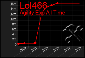 Total Graph of Lol466