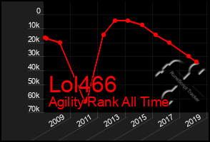 Total Graph of Lol466