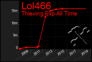 Total Graph of Lol466