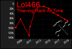 Total Graph of Lol466