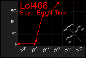 Total Graph of Lol466