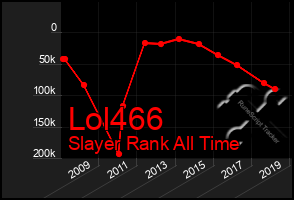 Total Graph of Lol466