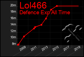 Total Graph of Lol466