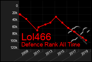 Total Graph of Lol466