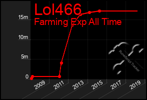 Total Graph of Lol466