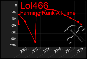 Total Graph of Lol466