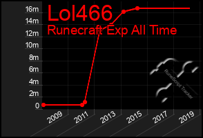 Total Graph of Lol466