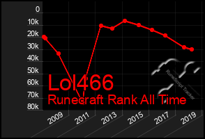 Total Graph of Lol466