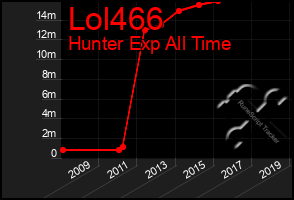 Total Graph of Lol466