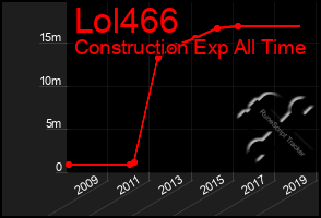 Total Graph of Lol466