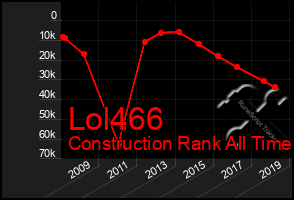 Total Graph of Lol466