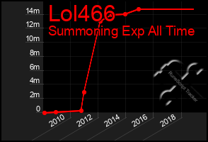 Total Graph of Lol466