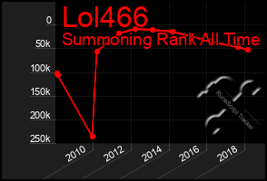 Total Graph of Lol466