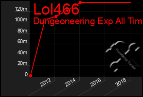 Total Graph of Lol466