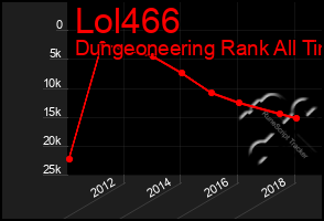 Total Graph of Lol466