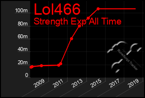 Total Graph of Lol466