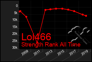 Total Graph of Lol466