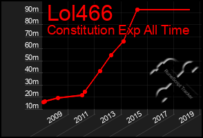 Total Graph of Lol466