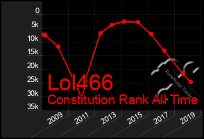 Total Graph of Lol466