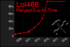 Total Graph of Lol466