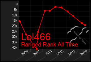 Total Graph of Lol466