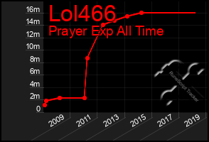 Total Graph of Lol466