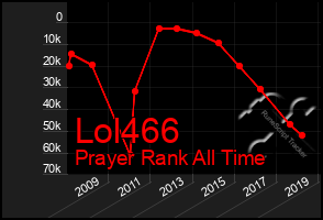 Total Graph of Lol466