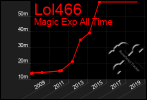 Total Graph of Lol466