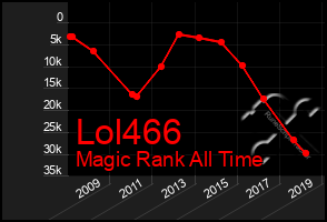 Total Graph of Lol466