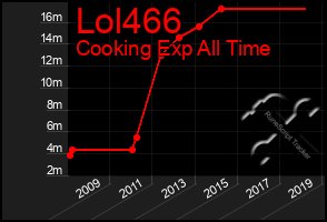 Total Graph of Lol466