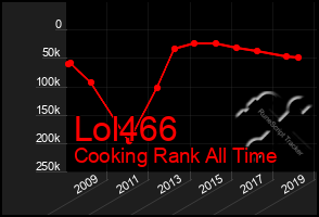 Total Graph of Lol466