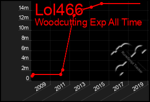 Total Graph of Lol466