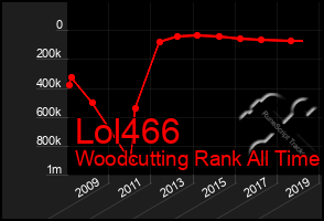 Total Graph of Lol466