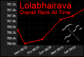 Total Graph of Lolabhairava