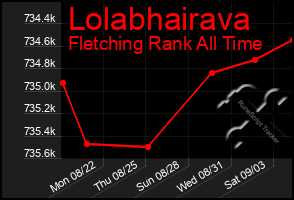 Total Graph of Lolabhairava