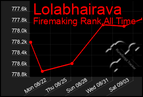 Total Graph of Lolabhairava