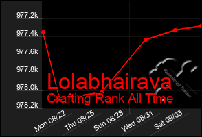 Total Graph of Lolabhairava