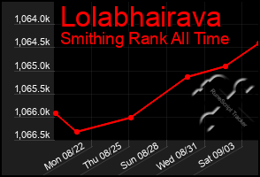 Total Graph of Lolabhairava