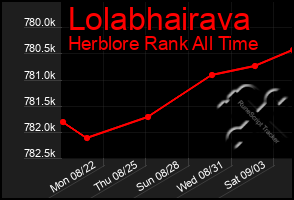 Total Graph of Lolabhairava