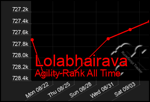 Total Graph of Lolabhairava