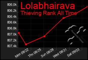 Total Graph of Lolabhairava